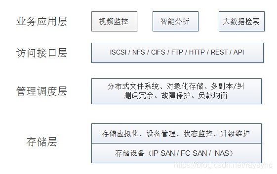 云存储的实现层次