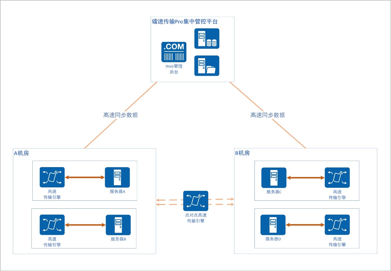 镭速传输客户服务案例分析与解决方案