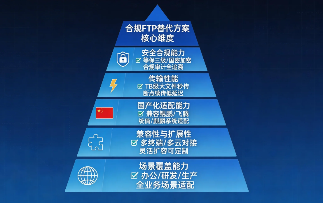 企业合规 FTP 替代方案怎么选？核心要点全详解