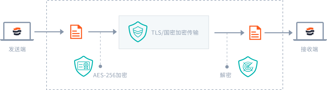 镭速TLS/国密加密传输