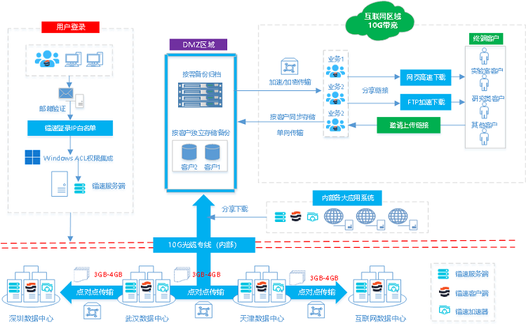 大数据高速传输解决方案