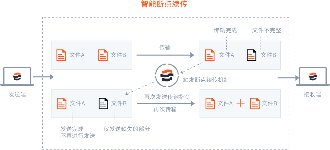 镭速数据稳定高效性传输