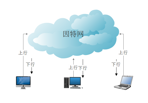网络运维——上下行带宽的概念