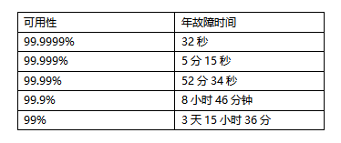 讲解什么是高可用性网络