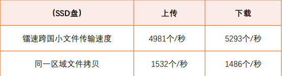 小文件传输对比