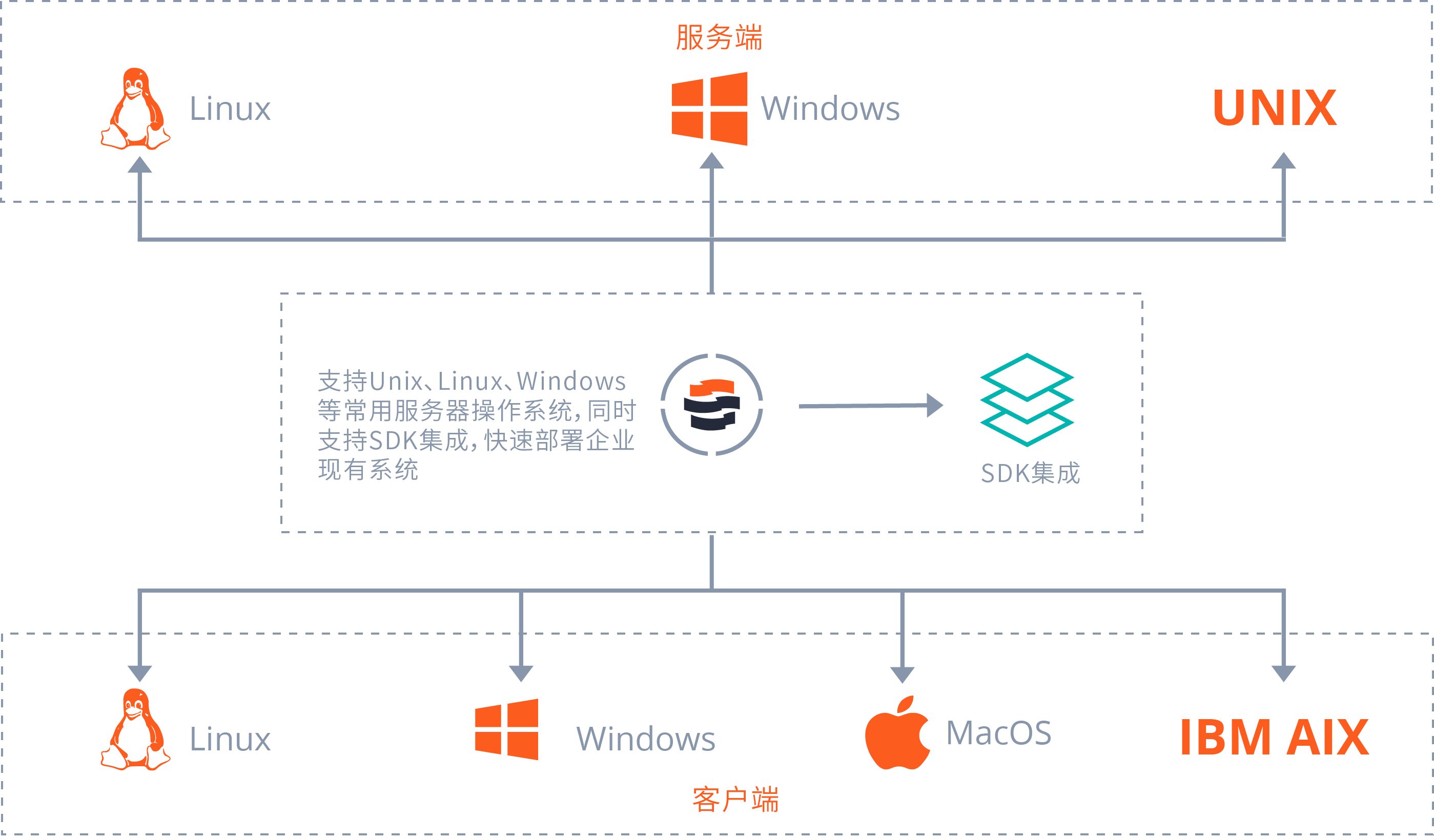 便捷部署优异兼容性