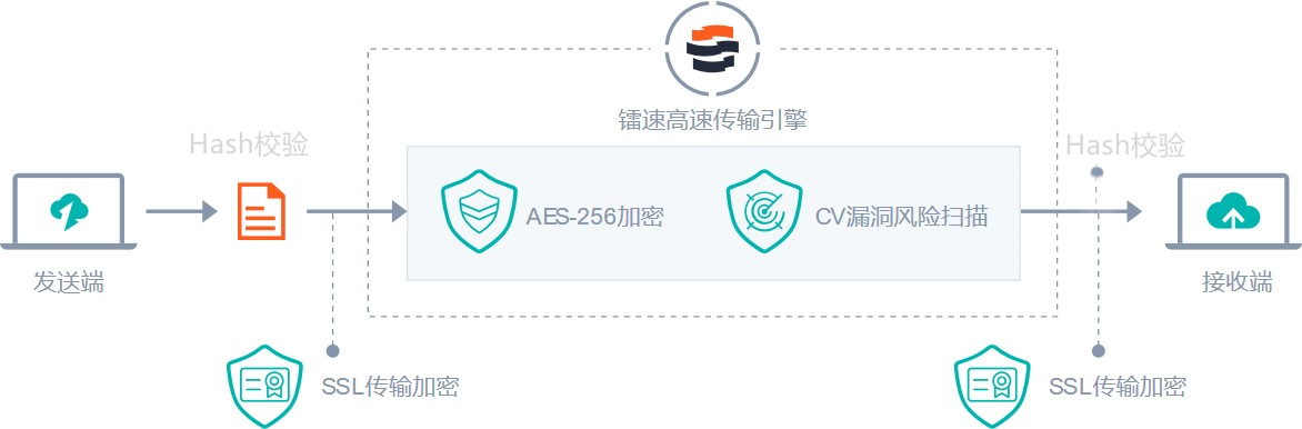 文件共享平台的加密