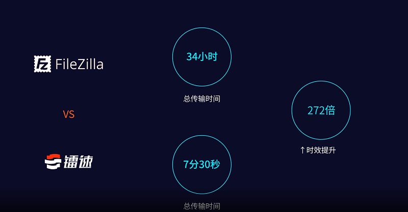 在耗时对比中,镭速同样展示出优异的表现,如图所示