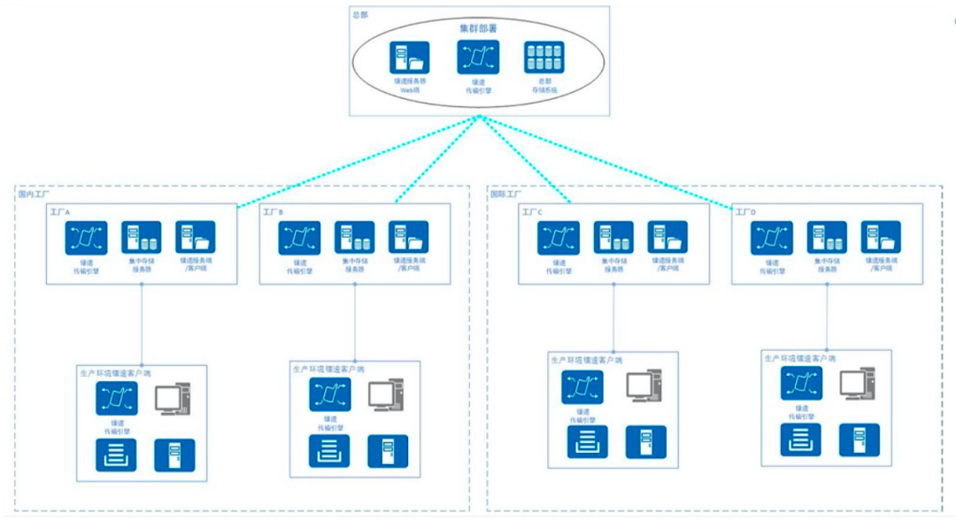解决方案|镭速加速传输技术助推芯片行业创新发展