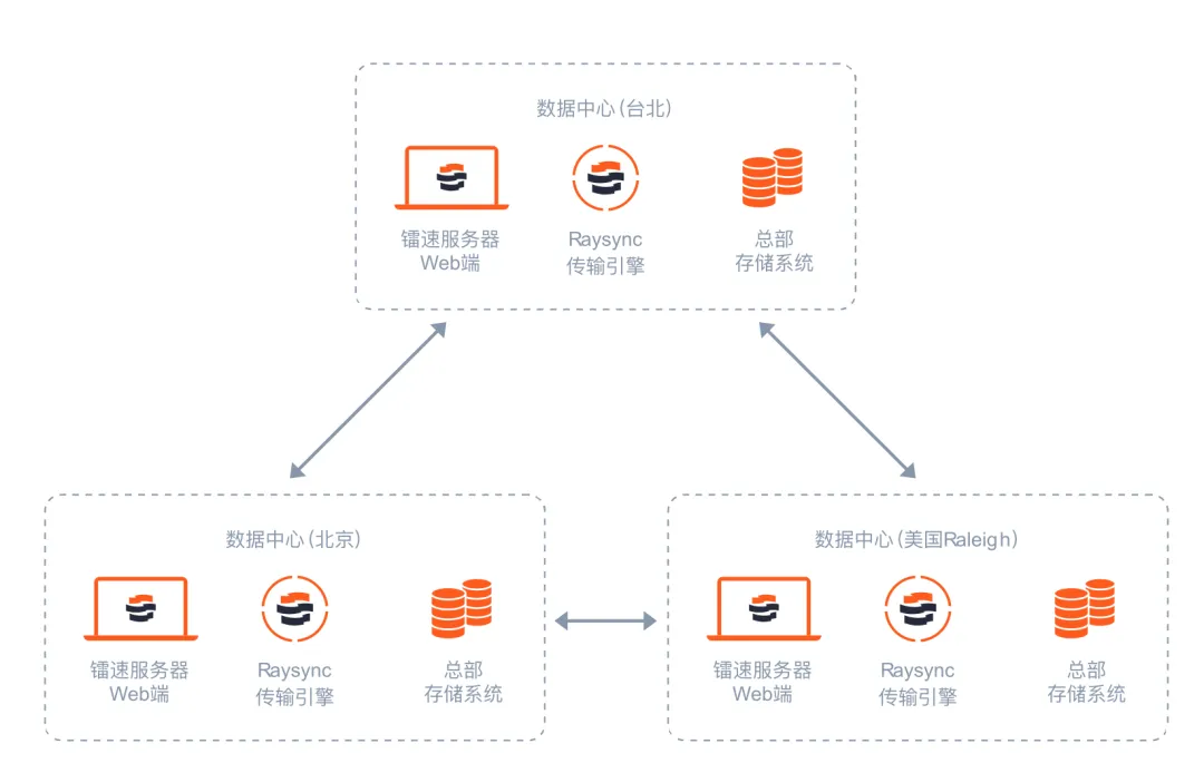 镭速全球部署应用方案,跨国数据备份加速