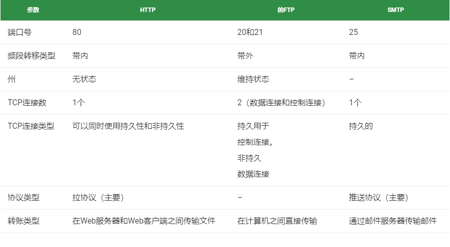 HTTP，FTP和SMTP有什么区别？