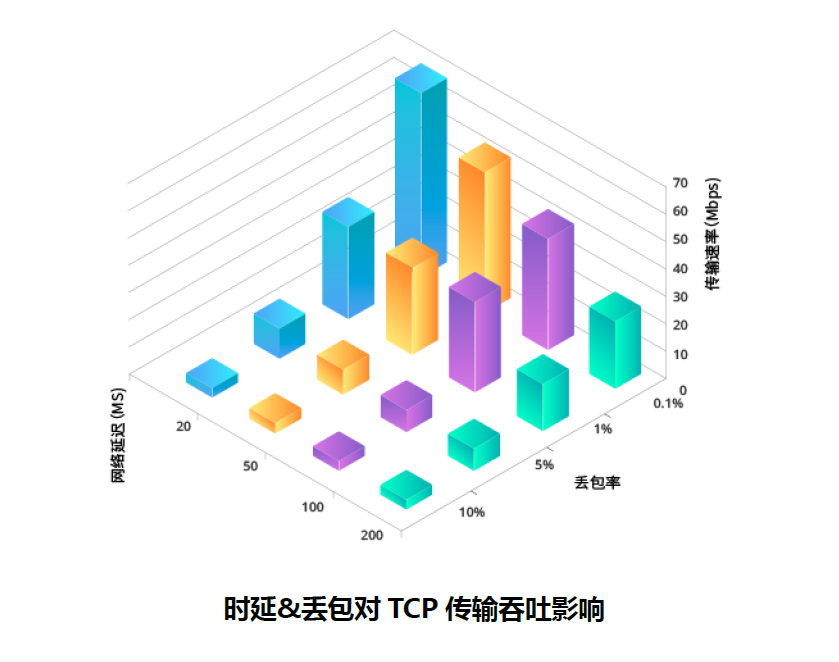 TCP在不同时延、丢包网络下的工作情况